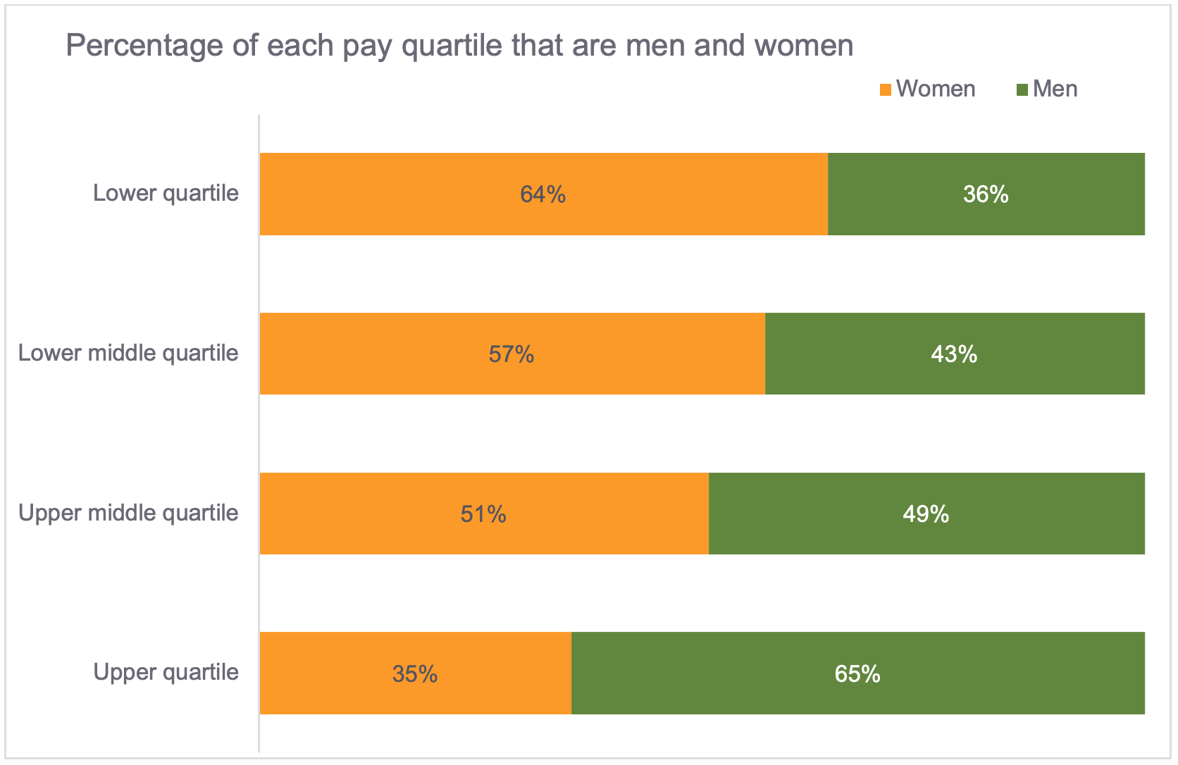Percentage of each pay quartile that are men and women graph. Lower quartile, women: 64%, men: 36%. Lower middle quartile, women: 57%, men: 43%. Upper middle quartile, women: 51%, men: 49%. Upper quartile, women: 35%, men: 65%.